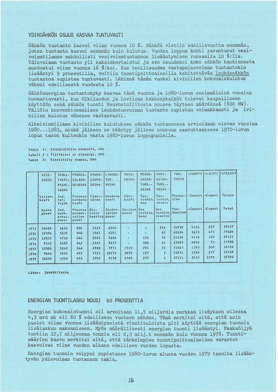 Ydinvoiman tuotanto yli kaksinkertaistui ja sen osuudeksi koko sahkon hankinnasta muodostui viime vuonna 16 %:ksi.