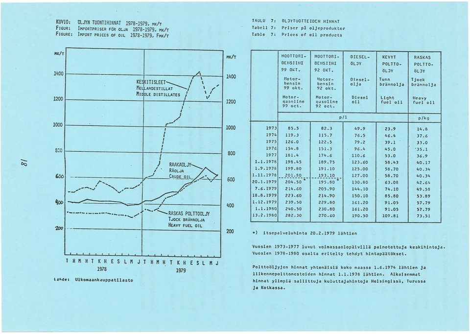 .. ~ ~ - - - - - ~.. '... RASKA$ POL TTOULJY l.jock BRANNOLJA HEAVY FUEL OIL -, MK/T 1400 1200 1000 800 600 400 200 1973 1974 197~ 1976 1977 1.1.1978 1.9.1978 1.11.1978 20.1.1979 7.6.197? 18.8.1979 1.