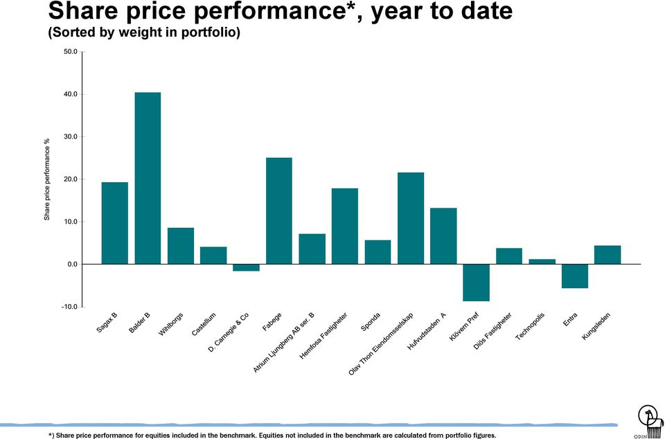 equities included in the benchmark.