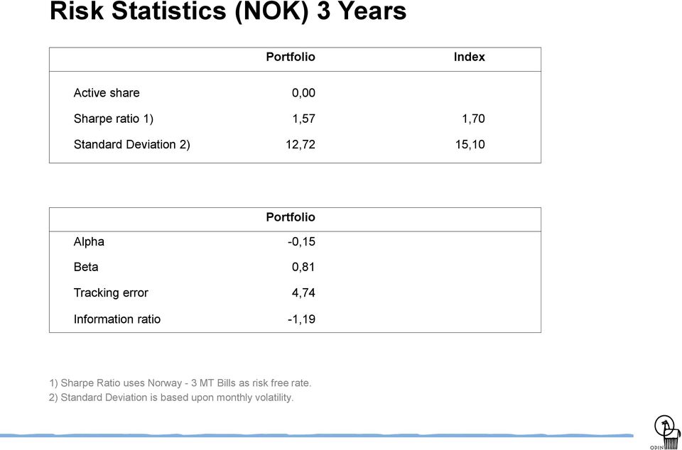 Tracking error 4,74 Information ratio -1,19 1) Sharpe Ratio uses Norway - 3 MT