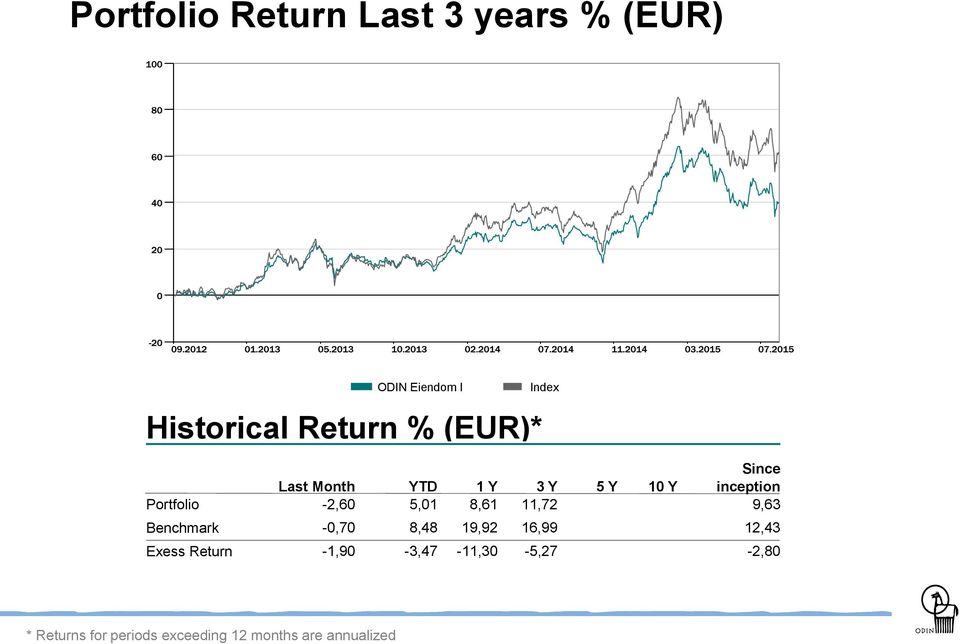 Since inception 9,63 Benchmark -0,70 8,48 19,92 16,99 12,43 Exess Return