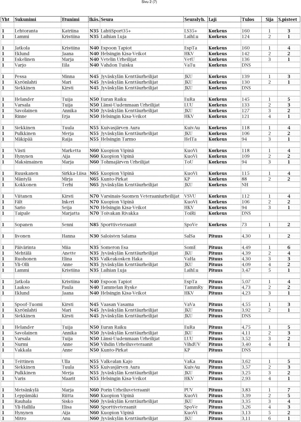 Kenttäurheilijat JKU Korkeus 139 1 3 1 Kyrönlahti Mari N45 Jyväskylän Kenttäurheilijat JKU Korkeus 130 2 1 1 Siekkinen Kirsti N45 Jyväskylän Kenttäurheilijat JKU Korkeus DNS 1 Helander Tuija N50