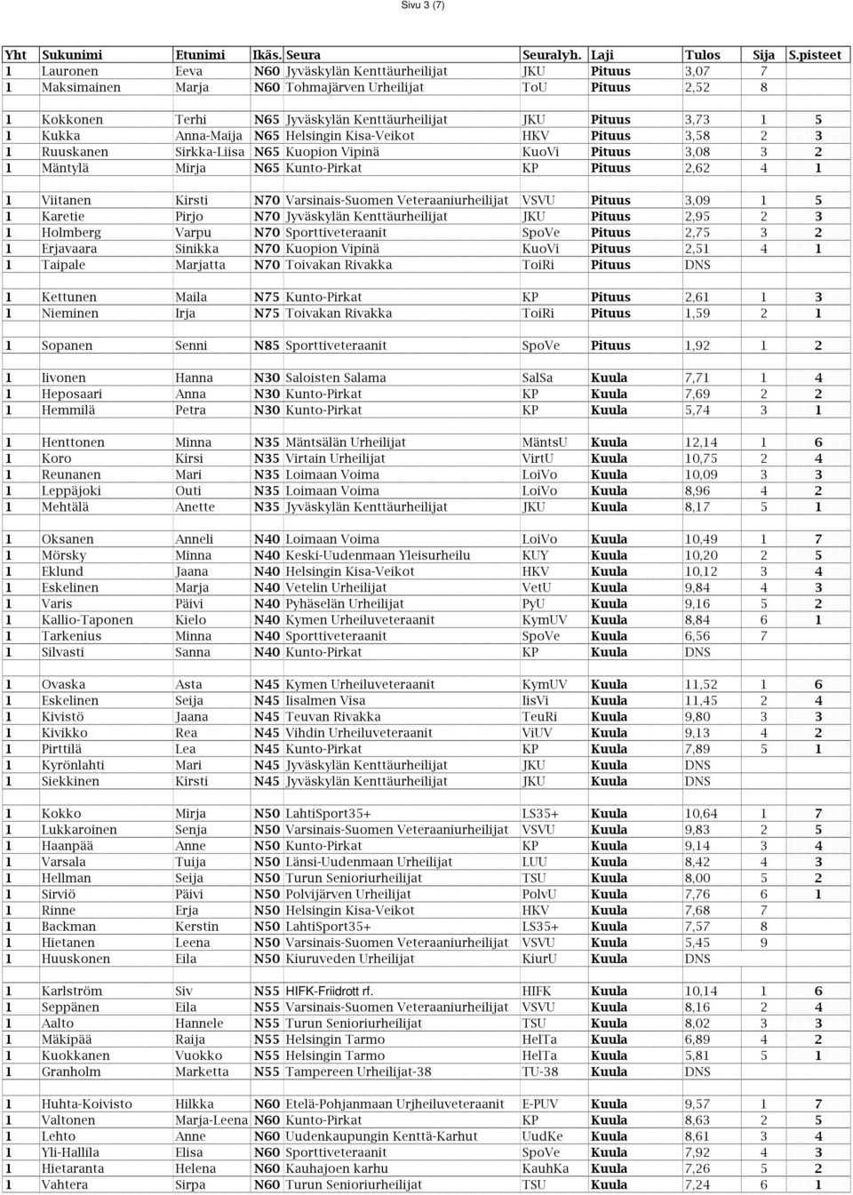 1 Viitanen Kirsti N70 Varsinais-Suomen Veteraaniurheilijat VSVU Pituus 3,09 1 5 1 Karetie Pirjo N70 Jyväskylän Kenttäurheilijat JKU Pituus 2,95 2 3 1 Holmberg Varpu N70 Sporttiveteraanit SpoVe Pituus