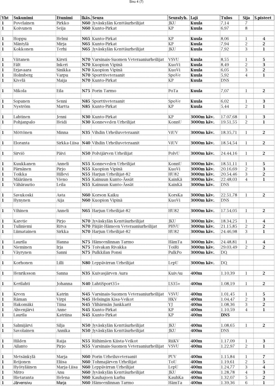 Kuopion Vipinä KuoVi Kuula 8,49 2 3 1 Erjavaara Sinikka N70 Kuopion Vipinä KuoVi Kuula 6,05 3 2 1 Holmberg Varpu N70 Sporttiveteraanit SpoVe Kuula 5,92 4 1 1 Kivelä Maija N70 Kunto-Pirkat KP Kuula