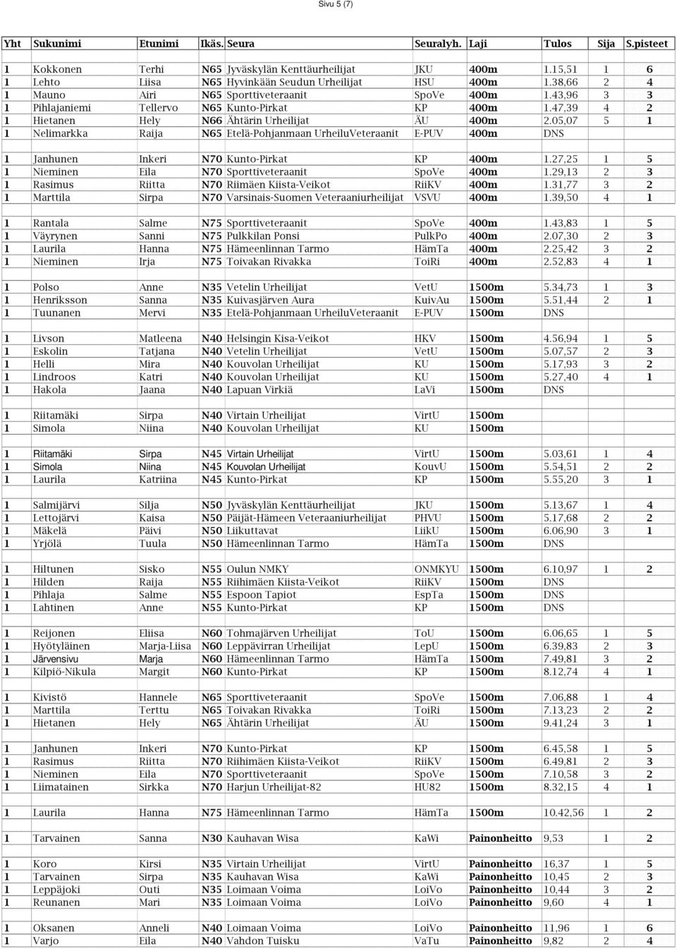 05,07 5 1 1 Nelimarkka Raija N65 Etelä-Pohjanmaan UrheiluVeteraanit E-PUV 400m DNS 1 Janhunen Inkeri N70 Kunto-Pirkat KP 400m 1.27,25 1 5 1 Nieminen Eila N70 Sporttiveteraanit SpoVe 400m 1.