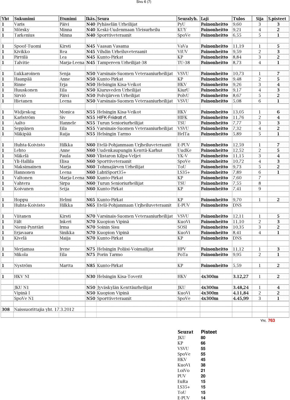 Painonheitto 8,84 3 2 1 Talvitie Marja-Leena N45 Tampereen Urheilijat-38 TU-38 Painonheitto 8,73 4 1 1 Lukkaroinen Senja N50 Varsinais-Suomen Veteraaniurheilijat VSVU Painonheitto 10,73 1 7 1 Haanpää