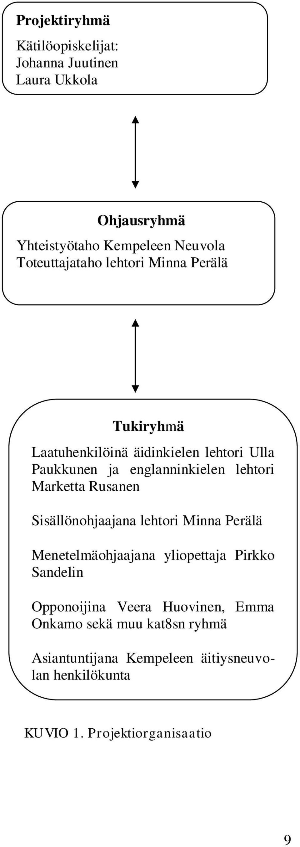 lehtori Marketta Rusanen Sisällönohjaajana lehtori Minna Perälä Menetelmäohjaajana yliopettaja Pirkko Sandelin