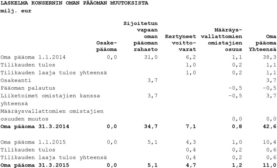 1.2014 0,0 31,0 6,2 1,1 38,3 Tilikauden tulos 1,0 0,2 1,1 Tilikauden laaja tulos yhteensä 1,0 0,2 1,1 Osakeanti 3,7 3,7 Pääoman palautus -0,5-0,5 Liiketoimet