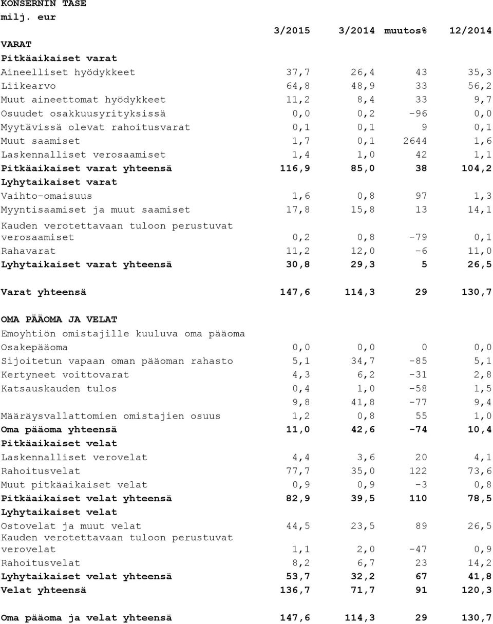 osakkuusyrityksissä 0,0 0,2-96 0,0 Myytävissä olevat rahoitusvarat 0,1 0,1 9 0,1 Muut saamiset 1,7 0,1 2644 1,6 Laskennalliset verosaamiset 1,4 1,0 42 1,1 Pitkäaikaiset varat yhteensä 116,9 85,0 38