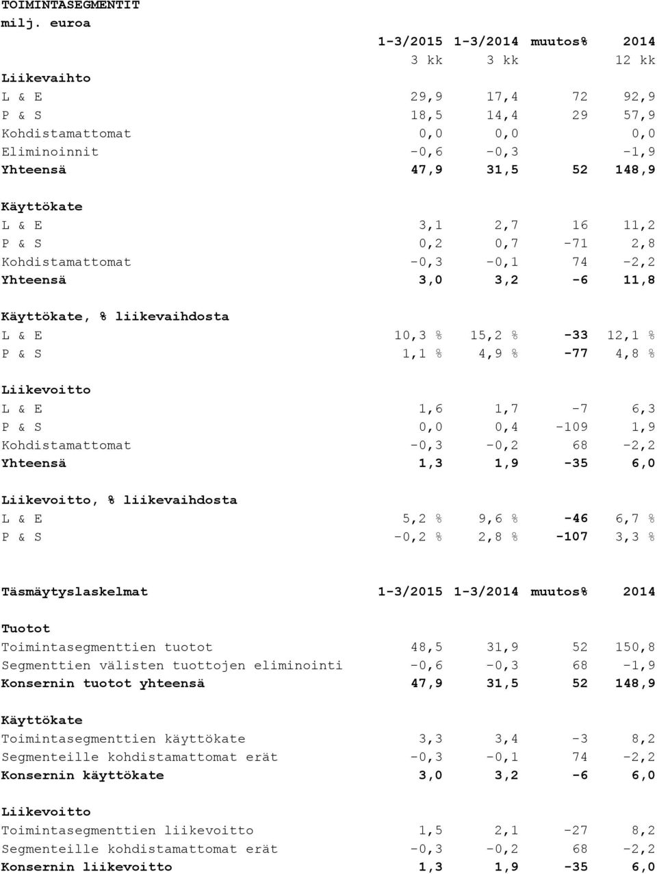 Käyttökate L & E 3,1 2,7 16 11,2 P & S 0,2 0,7-71 2,8 Kohdistamattomat -0,3-0,1 74-2,2 Yhteensä 3,0 3,2-6 11,8 Käyttökate, % liikevaihdosta L & E 10,3 % 15,2 % -33 12,1 % P & S 1,1 % 4,9 % -77 4,8 %