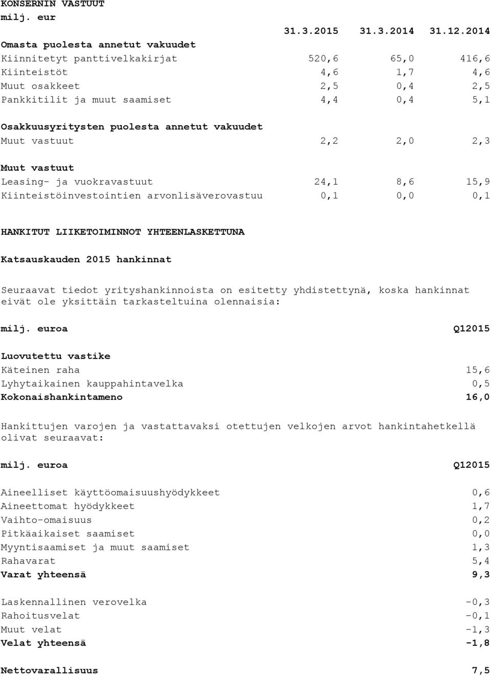 puolesta annetut vakuudet Muut vastuut 2,2 2,0 2,3 Muut vastuut Leasing- ja vuokravastuut 24,1 8,6 15,9 Kiinteistöinvestointien arvonlisäverovastuu 0,1 0,0 0,1 HANKITUT LIIKETOIMINNOT