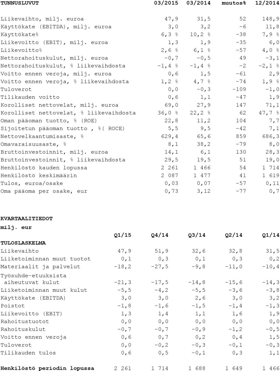 euroa 0,6 1,5-61 2,9 Voitto ennen veroja, % liikevaihdosta 1,2 % 4,7 % -74 1,9 % Tuloverot 0,0-0,3-109 -1,0 Tilikauden voitto 0,6 1,1-47 1,9 Korolliset nettovelat, milj.