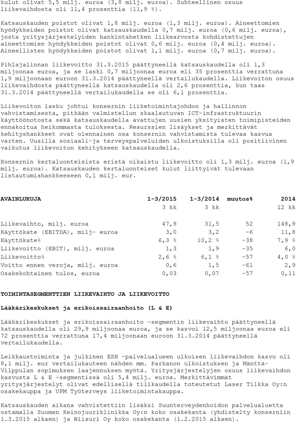euroa (0,7 milj. euroa). Pihlajalinnan liikevoitto 31.3.2015 päättyneellä katsauskaudella oli 1,3 miljoonaa euroa, ja se laski 0,7 miljoonaa euroa eli 35 prosenttia verrattuna 1,9 miljoonaan euroon 31.