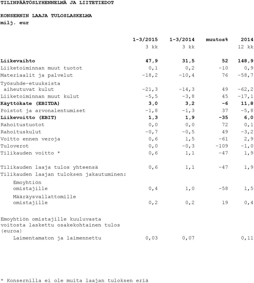 kulut -21,3-14,3 49-62,2 Liiketoiminnan muut kulut -5,5-3,8 45-17,1 Käyttökate (EBITDA) 3,0 3,2-6 11,8 Poistot ja arvonalentumiset -1,8-1,3 37-5,8 Liikevoitto (EBIT) 1,3 1,9-35 6,0 Rahoitustuotot 0,0