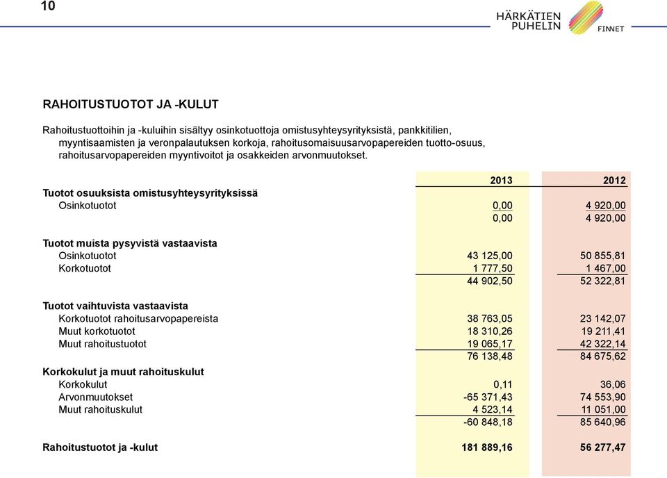 203 202 Tuotot osuuksista omistusyhteysyrityksissä Osinkotuotot 0,00 4 920,00 0,00 4 920,00 Tuotot muista pysyvistä vastaavista Osinkotuotot 43 25,00 50 855,8 Korkotuotot 777,50 467,00 44 902,50 52