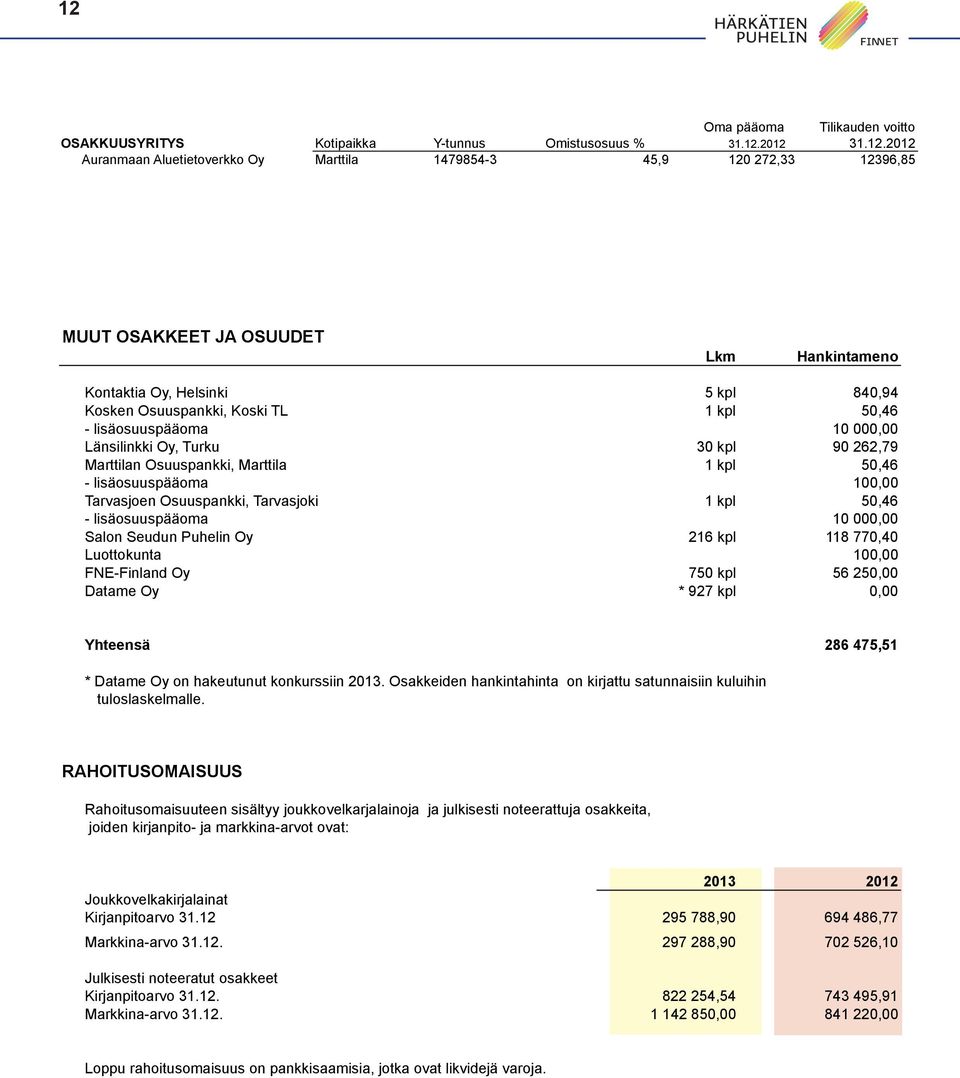 lisäosuuspääoma 00,00 Tarvasjoen Osuuspankki, Tarvasjoki kpl 50,46 - lisäosuuspääoma 0 000,00 Salon Seudun Puhelin Oy 26 kpl 8 770,40 Luottokunta 00,00 FNE-Finland Oy 750 kpl 56 250,00 Datame Oy *