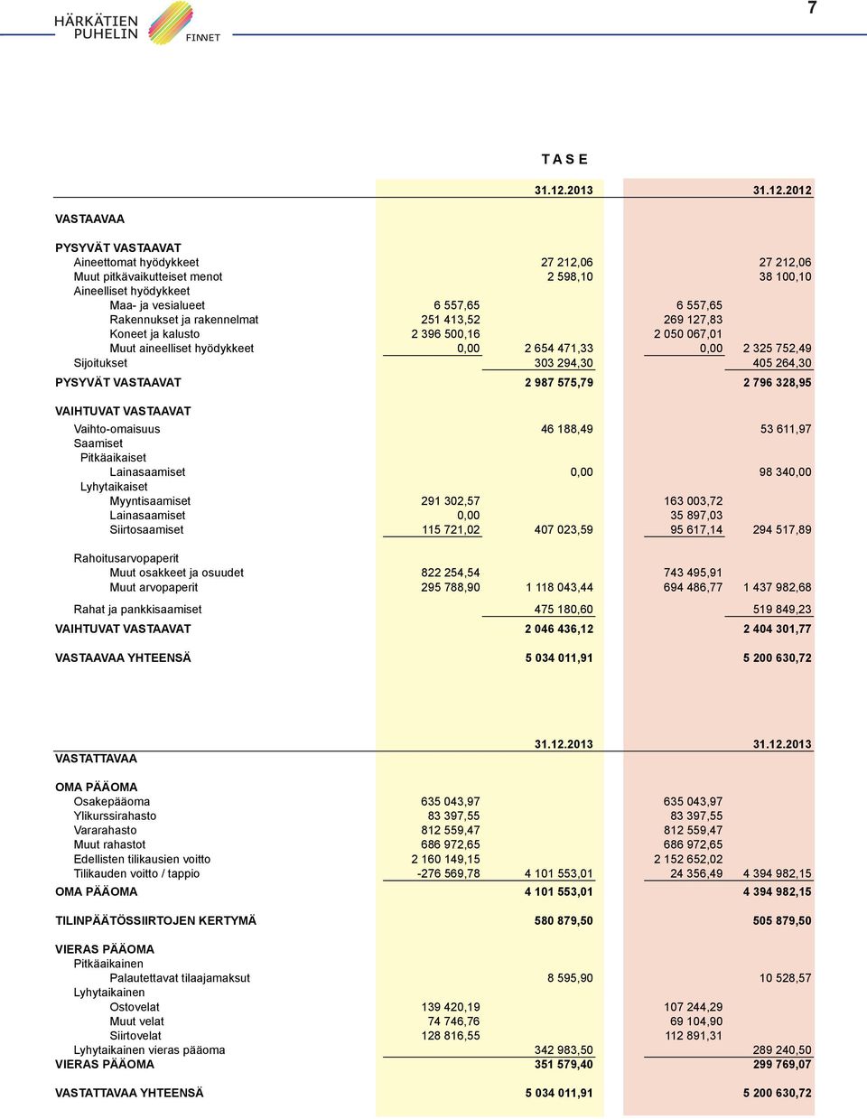 menot menot 2 598,0 2 598,0 38 00,0 38 00,0 neelliset hyödykkeet Aineelliset hyödykkeet Maa- ja vesialueet Maa- ja vesialueet 6 557,65 6 557,65 6 557,65 6 557,65 Rakennukset ja Rakennukset