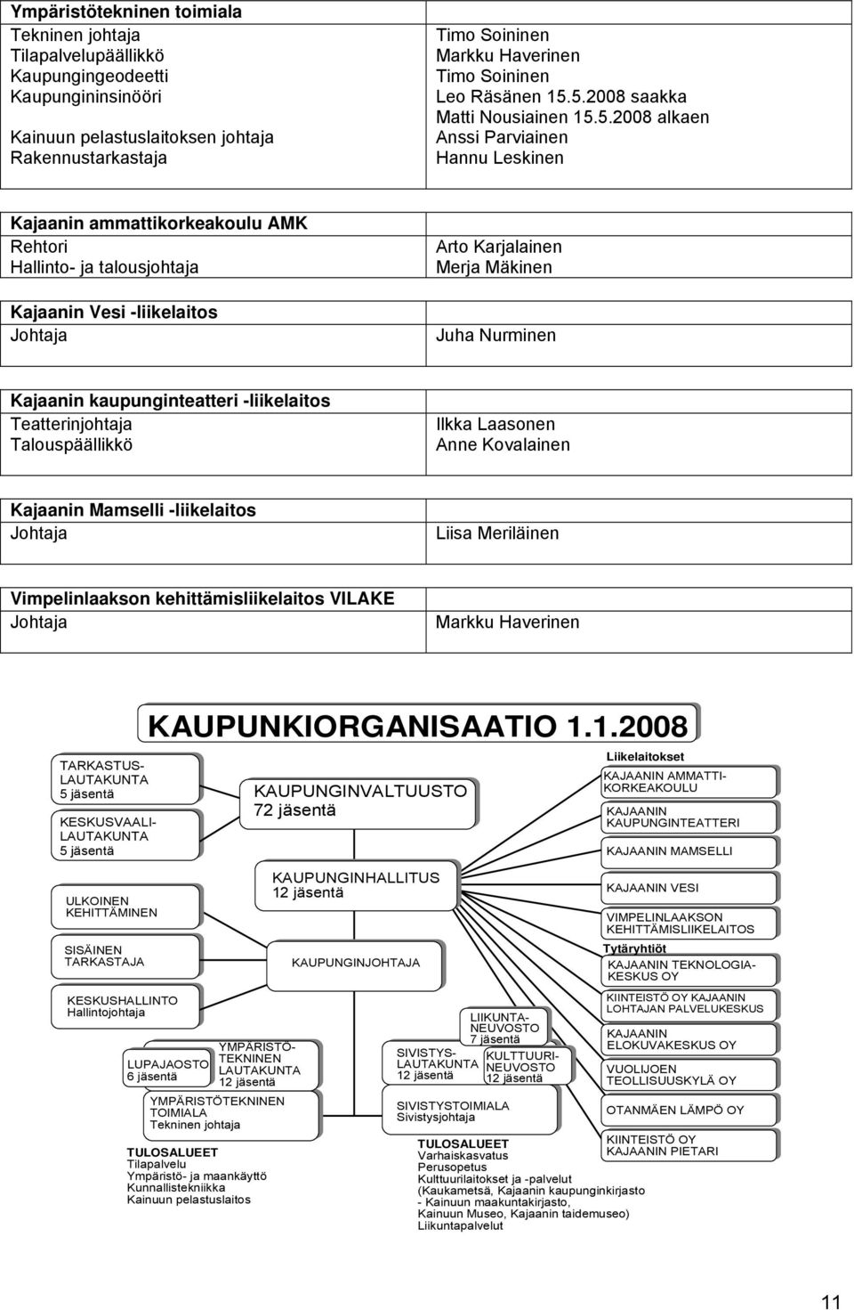 5.2008 saakka Matti Nousiainen 15.5.2008 alkaen Anssi Parviainen Hannu Leskinen Kajaanin ammattikorkeakoulu AMK Rehtori Hallinto- ja talousjohtaja Kajaanin Vesi -liikelaitos Johtaja Arto Karjalainen