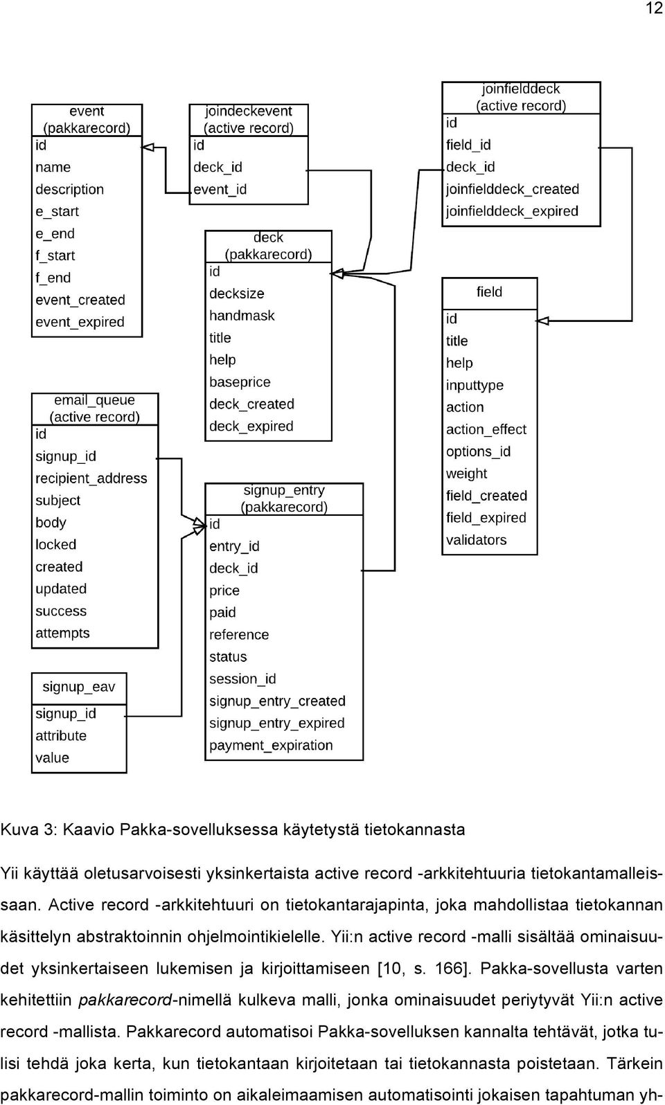 Yii:n active record -malli sisältää ominaisuudet yksinkertaiseen lukemisen ja kirjoittamiseen [10, s. 166].