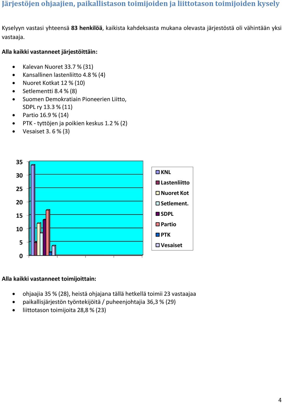 4 % (8) Suomen Demokratiain Pioneerien Liitto, SDPL ry 13.3 % (11) Partio 16.9 % (14) PTK - tyttöjen ja poikien keskus 1.2 % (2) Vesaiset 3.