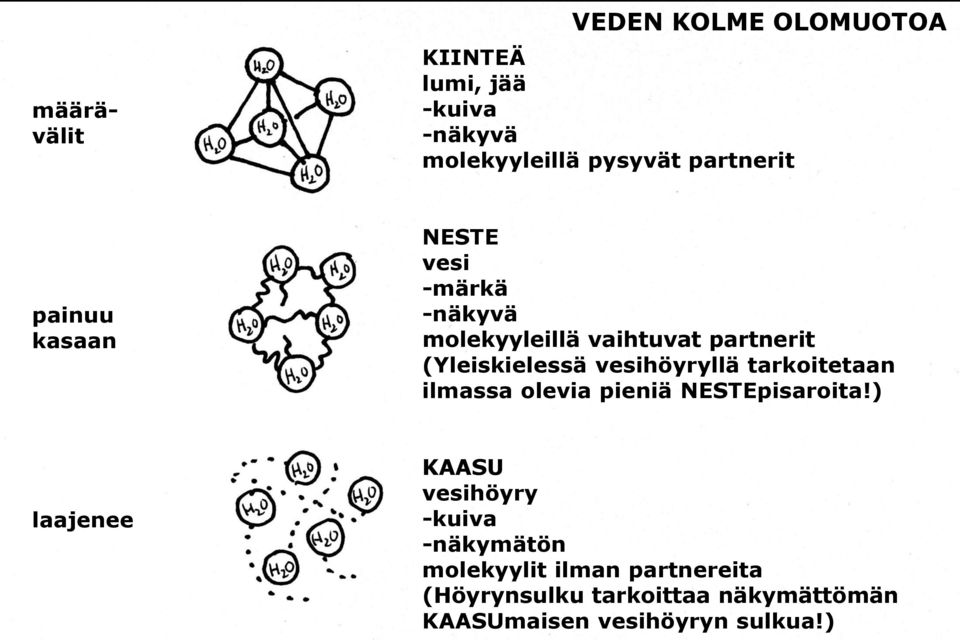 vesihöyryllä tarkoitetaan ilmassa olevia pieniä NESTEpisaroita!