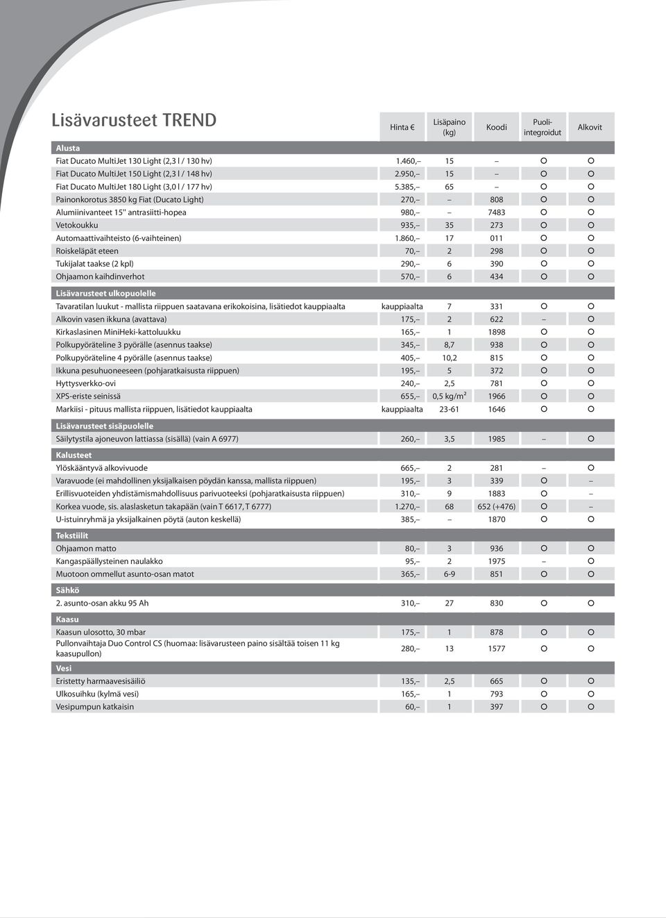 385, 65 Painonkorotus 3850 kg Fiat (Ducato Light) 270, 808 Alumiinivanteet 15'' antrasiitti-hopea 980, 7483 Vetokoukku 935, 35 273 Automaattivaihteisto (6-vaihteinen) 1.