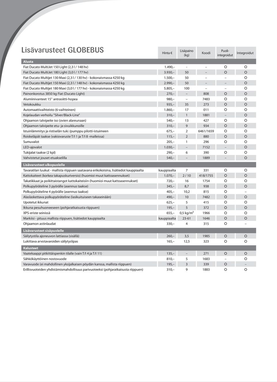 990, 50 Fiat Ducato Multijet 180 Maxi (3,0 l / 177 hv) - kokonaismassa 4250 kg 5.