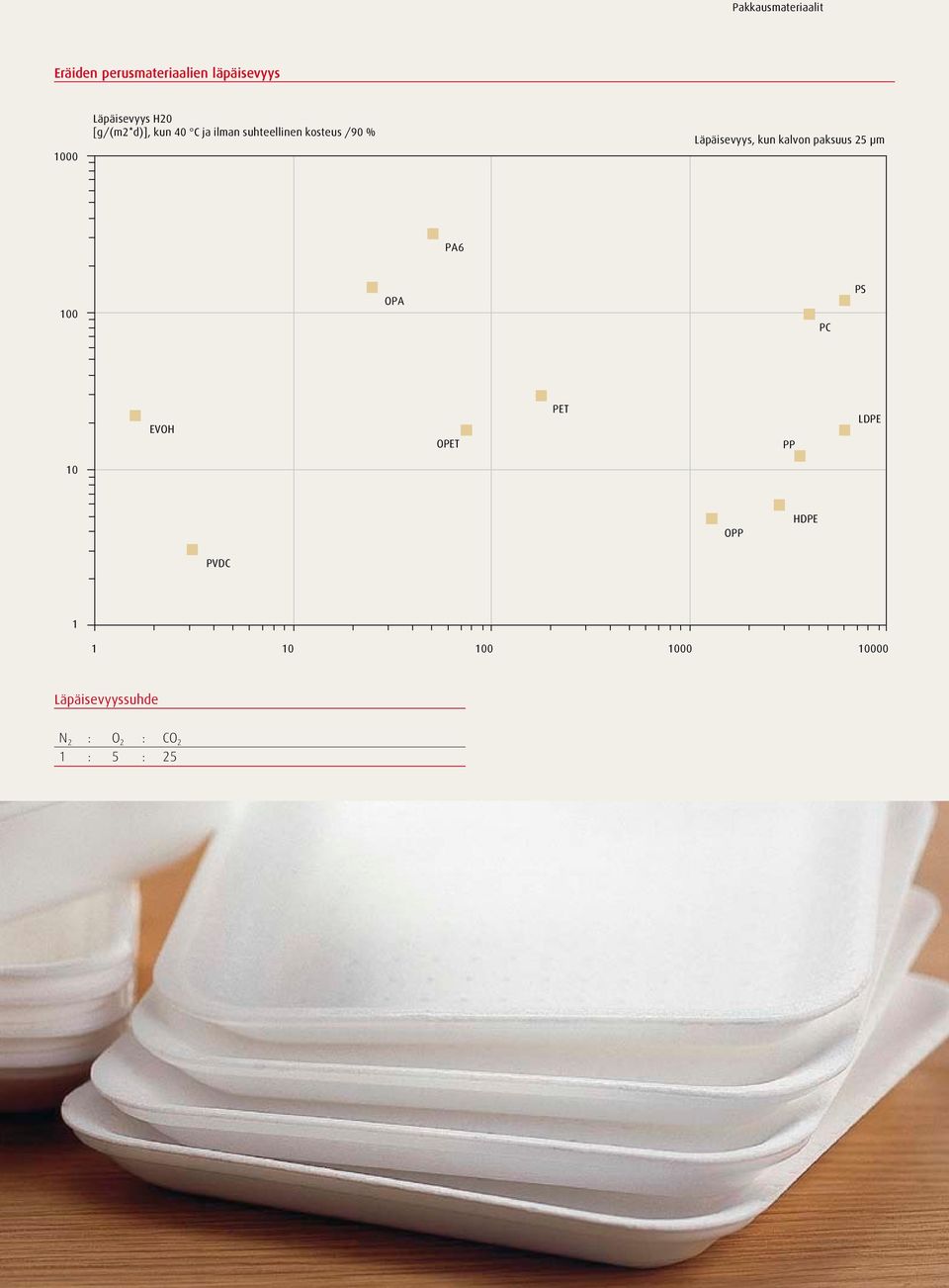 paksuus 25 µm PA6 100 OPA PC PS EVOH OPET PET PP LDPE 10 OPP HDPE PVDC 1 1 10 100 1000
