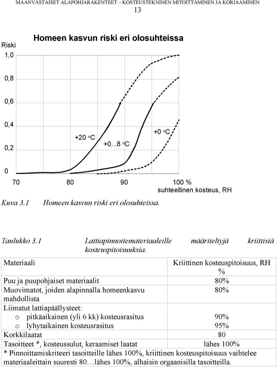 Materiaali Kriittinen kosteuspitoisuus, RH % Puu ja puupohjaiset materiaalit 80% Muovimatot, joiden alapinnalla homeenkasvu 80% mahdollista Liimatut lattiapäällysteet: o pitkäaikainen