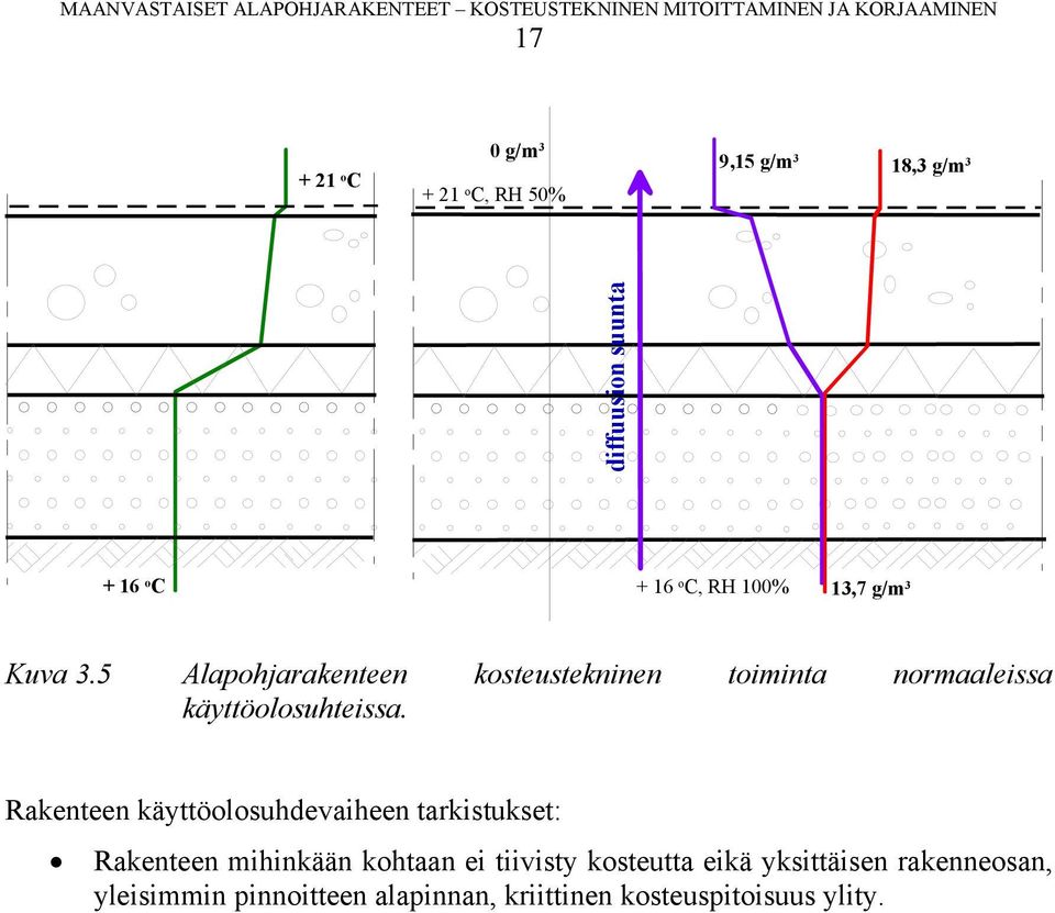 5 Alapohjarakenteen kosteustekninen toiminta normaaleissa käyttöolosuhteissa.