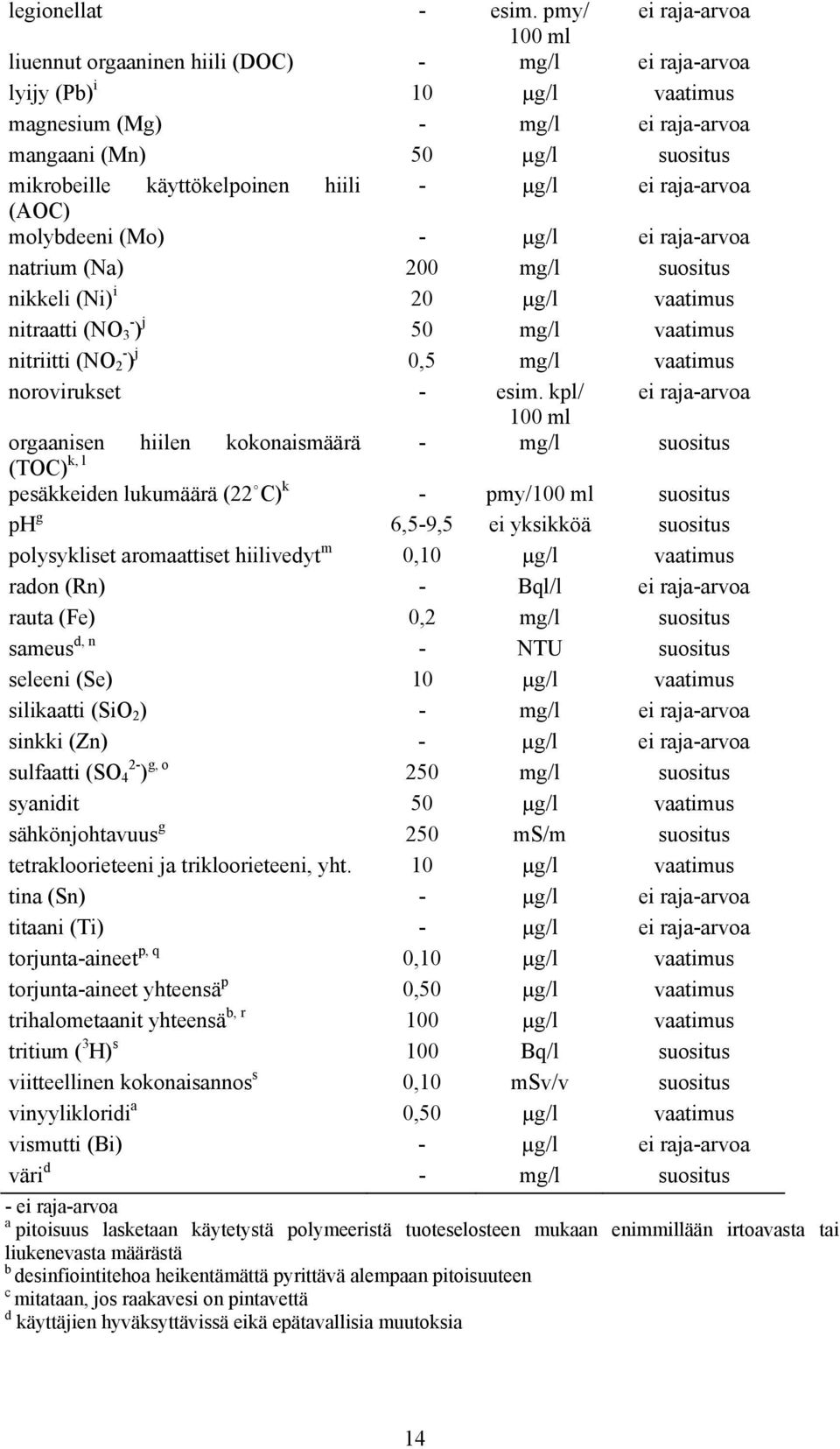 käyttökelpoinen hiili - µg/l ei raja-arvoa (AOC) molybdeeni (Mo) - µg/l ei raja-arvoa natrium (Na) 200 mg/l suositus nikkeli (Ni) i 20 µg/l vaatimus nitraatti (NO - 3 ) j 50 mg/l vaatimus nitriitti