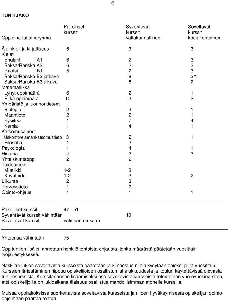 Fysiikka 1 7 4 Kemia 1 4 1 Katsomusaineet Uskonto/elämänkatsomustieto 3 2 1 Filosofia 1 3 Psykologia 1 4 1 Historia 4 2 3 Yhteiskuntaoppi 2 2 Taideaineet Musiikki 1-2 3 Kuvataide 1-2 3 2 Liikunta 2 3