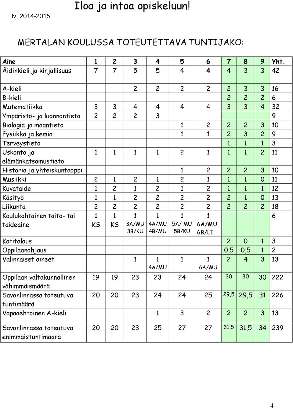 Fysiikka ja kemia 1 1 2 3 2 9 Terveystieto 1 1 1 3 Uskonto ja 1 1 1 1 2 1 1 1 2 11 elämänkatsomustieto Historia ja yhteiskuntaoppi 1 2 2 2 3 10 Musiikki 2 1 2 1 2 1 1 1 0 11 Kuvataide 1 2 1 2 1 2 1 1