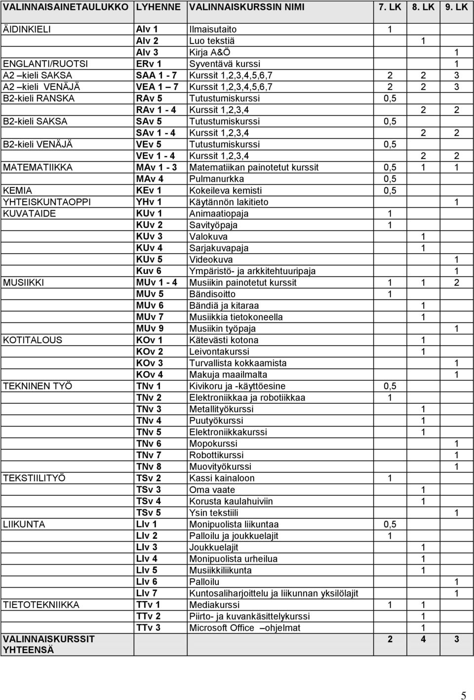 1,2,3,4,5,6,7 2 2 3 B2-kieli RANSKA RAv 5 Tutustumiskurssi 0,5 RAv 1-4 Kurssit 1,2,3,4 2 2 B2-kieli SAKSA SAv 5 Tutustumiskurssi 0,5 SAv 1-4 Kurssit 1,2,3,4 2 2 B2-kieli VENÄJÄ VEv 5 Tutustumiskurssi