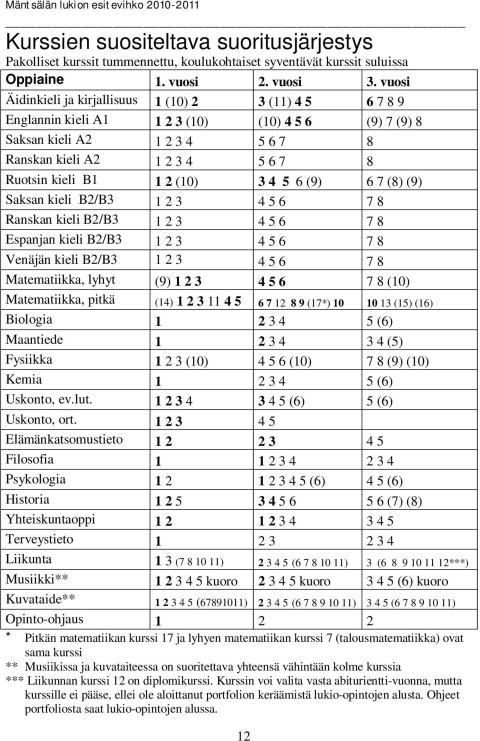 (10) 3 4 5 6 (9) 6 7 (8) (9) Saksan kieli B2/B3 1 2 3 4 5 6 7 8 Ranskan kieli B2/B3 1 2 3 4 5 6 7 8 Espanjan kieli B2/B3 1 2 3 4 5 6 7 8 Venäjän kieli B2/B3 1 2 3 4 5 6 7 8 Matematiikka, lyhyt (9) 1