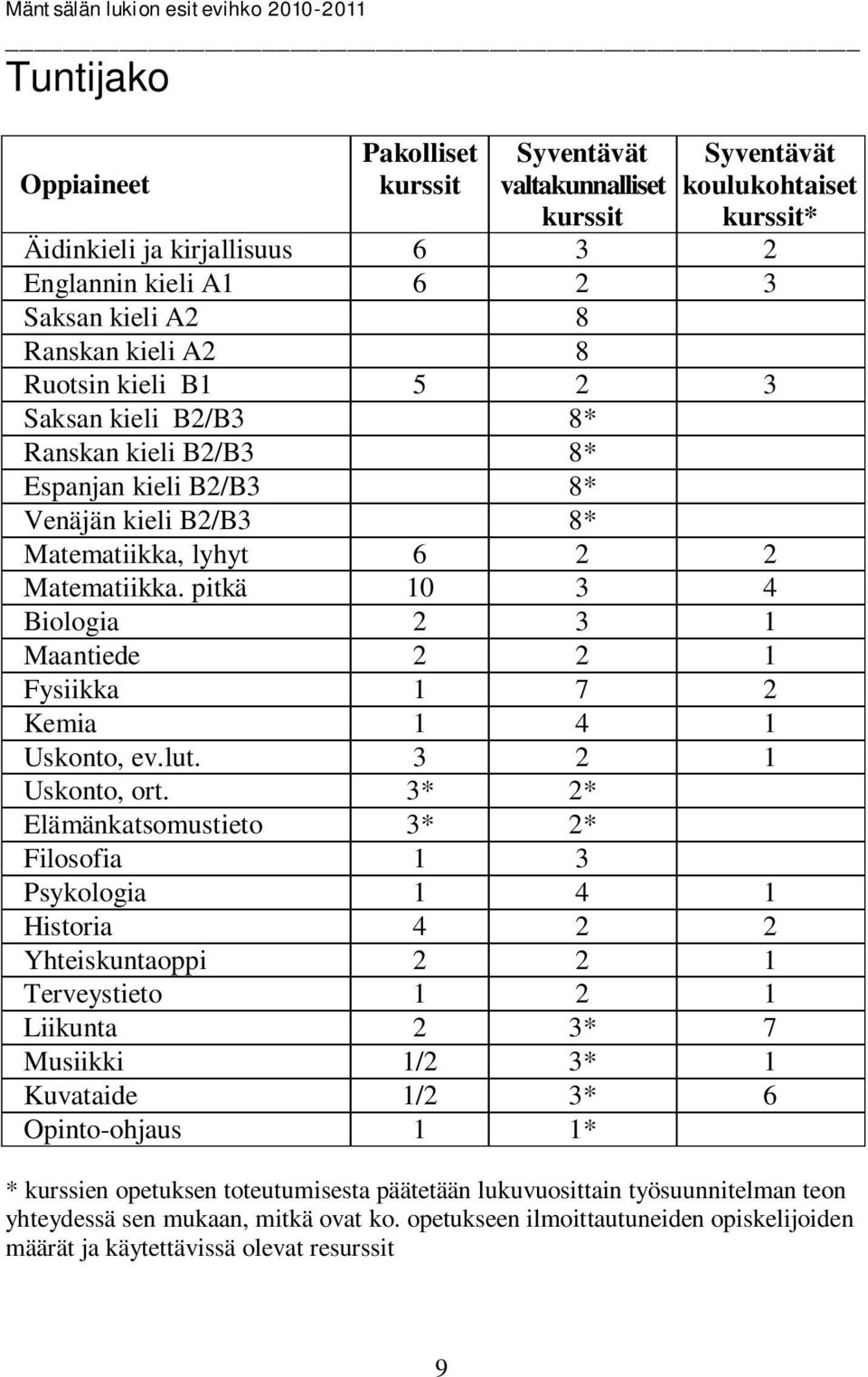 pitkä 10 3 4 Biologia 2 3 1 Maantiede 2 2 1 Fysiikka 1 7 2 Kemia 1 4 1 Uskonto, ev.lut. 3 2 1 Uskonto, ort.