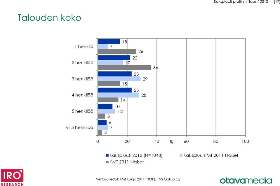 (12) Talouden koko