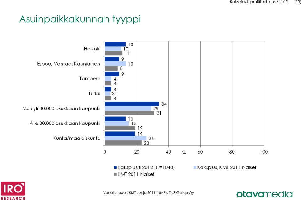 (13) Asuinpaikkakunnan tyyppi