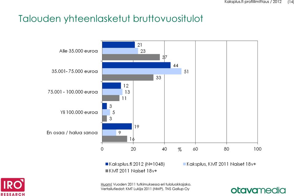 yhteenlasketut bruttovuositulot Huom!