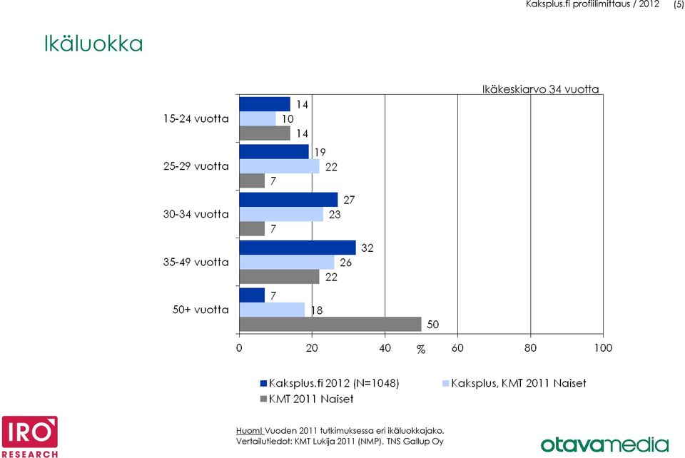 Ikäkeskiarvo 34 vuotta Huom!