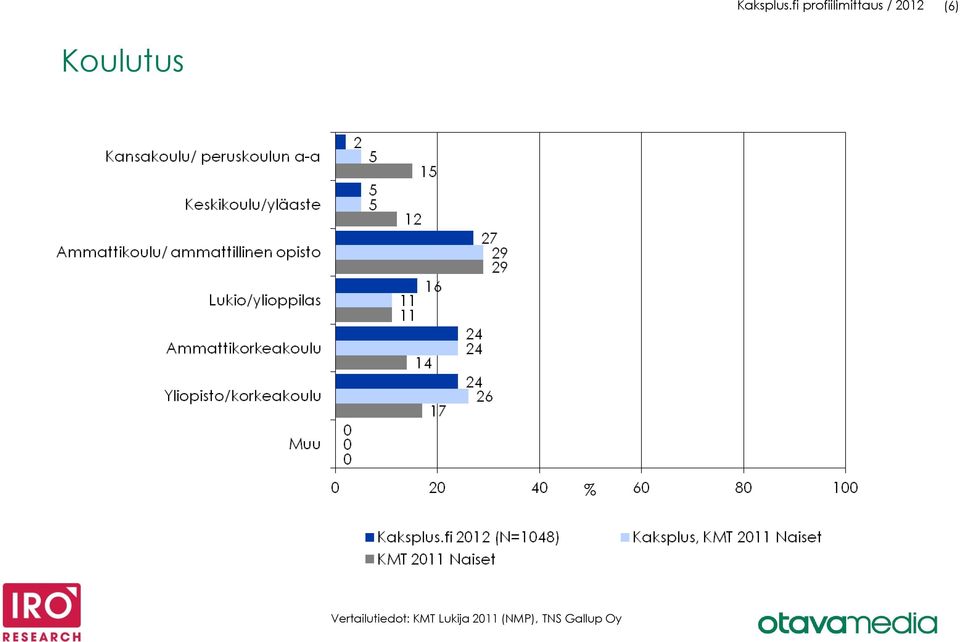 2012 (6) Koulutus