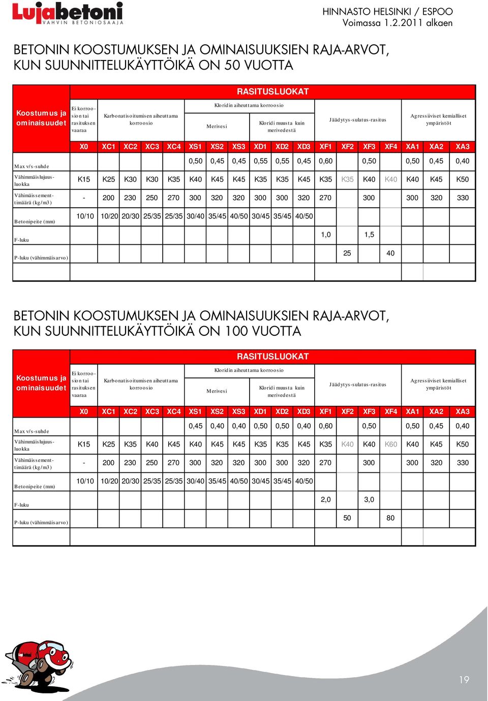 XF3 XF4 XA1 XA2 XA3 Max v/s-suhde Vähimmäislujuusluokka Vähimäissementtimäärä (kg /m3 ) Betonipeite (mm) F-luku P-luku (vähimmäisarvo) 0,50 0,45 0,45 0,55 0,55 0,45 0,60 0,50 0,50 0,45 0,40 K15 K25