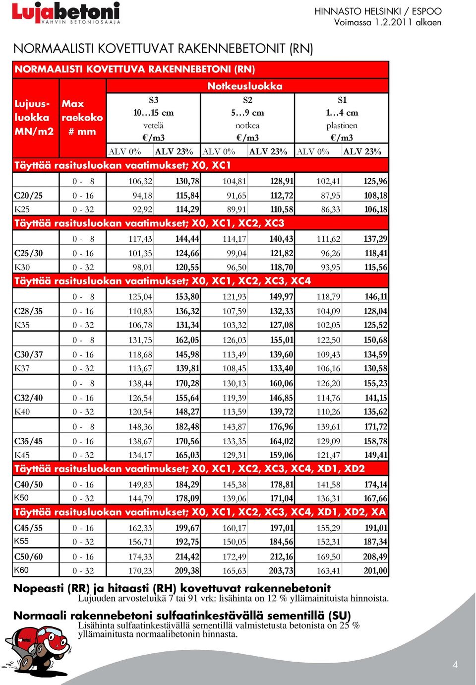 vaatimukset; X0, XC1, XC2, XC3 0-8 117,43 144,44 114,17 140,43 111,62 137,29 C25/30 0-16 101,35 124,66 99,04 121,82 96,26 118,41 K30 0-32 98,01 120,55 96,50 118,70 93,95 115,56 Täyttää rasitusluokan