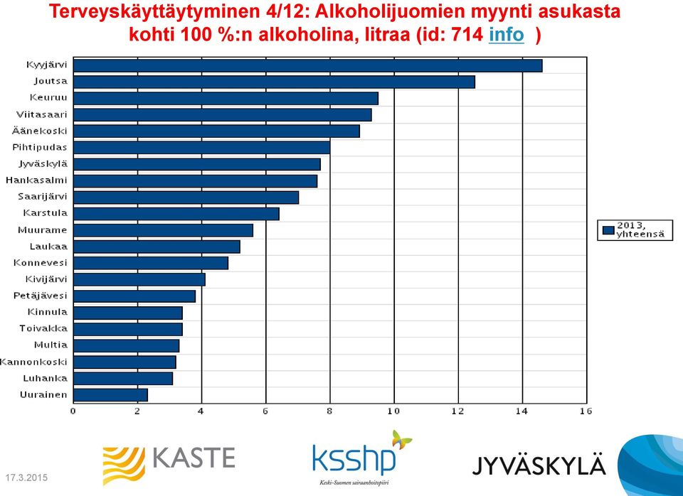 myynti asukasta kohti 100