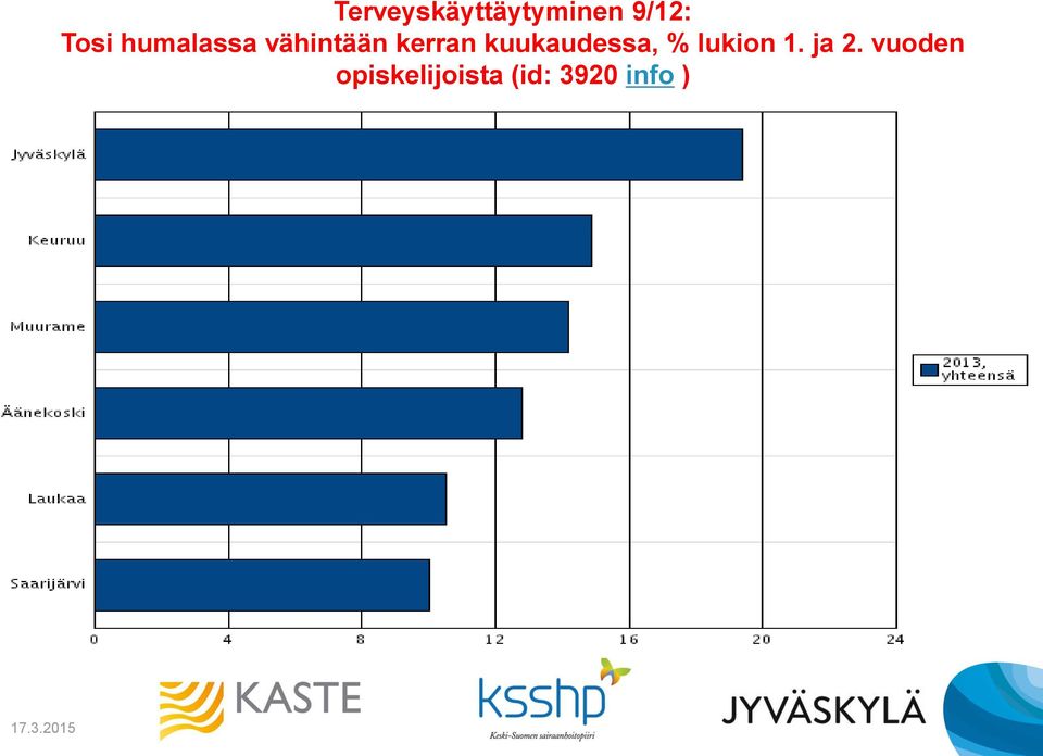 kuukaudessa, % lukion 1. ja 2.