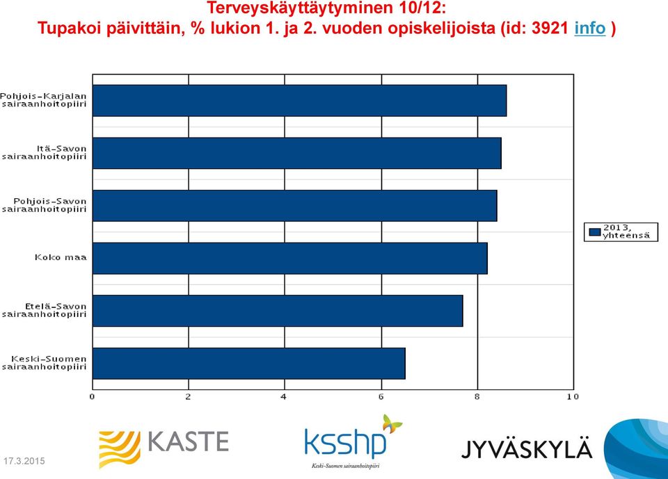 % lukion 1. ja 2.