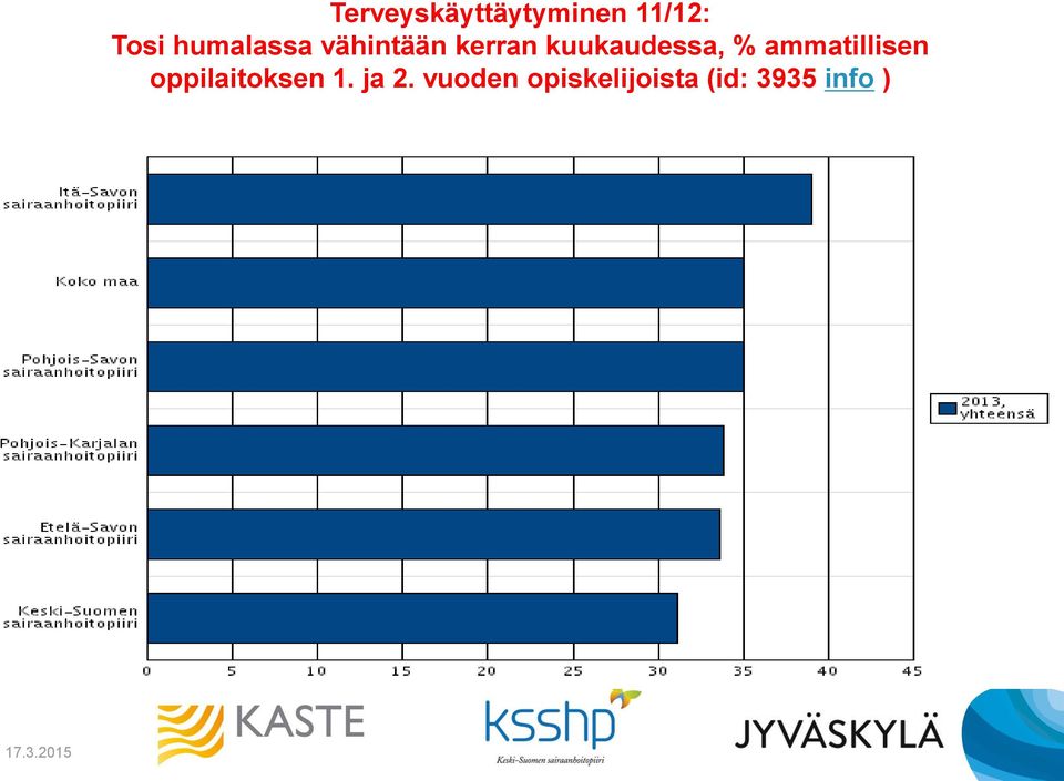 kuukaudessa, % ammatillisen