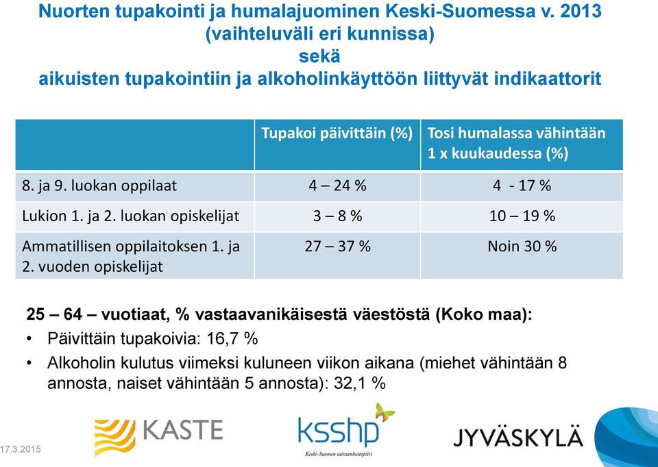 vähintään 1 x kuukaudessa (%) 8. ja 9. luokan oppilaat 4 24 % 4-17 % Lukion 1. ja 2. luokan opiskelijat 3 8 % 10 19 % Ammatillisen oppilaitoksen 1.