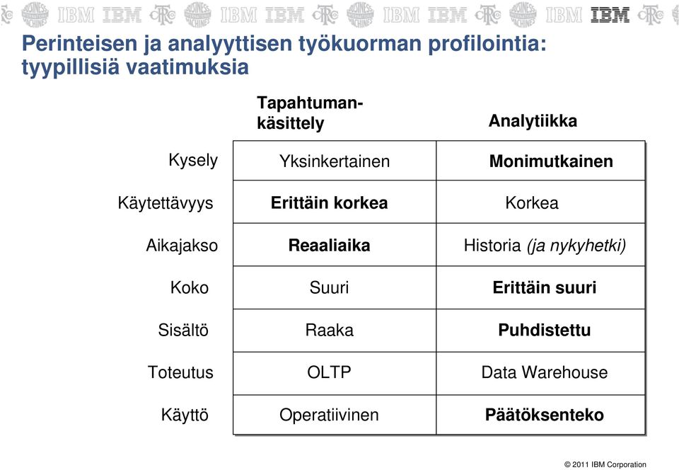 Analytiikka Monimutkainen Korkea Historia (ja nykyhetki) Koko Suuri Erittäin suuri