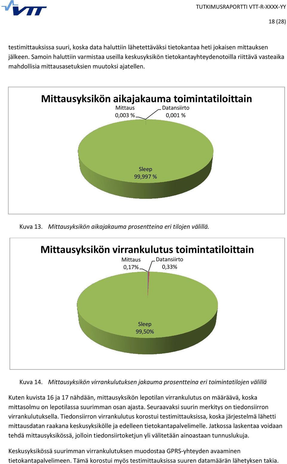 Mittausyksikön aikajakauma toimintatiloittain Mittaus 0,003 % Datansiirto 0,001 % Sleep 99,997 % Kuva 13. Mittausyksikön aikajakauma prosentteina eri tilojen välillä.